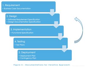 軟件開發(fā)生命周期的核心階段 軟件開發(fā)